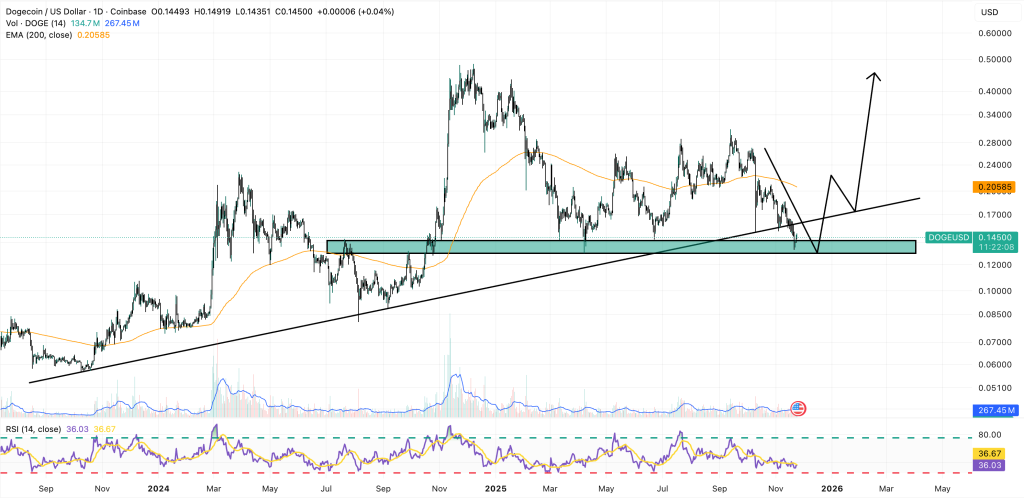 Dogecoin 가격 예측: Trump의 DOGE 부서가 무너졌습니다. 그러면 토큰이 급등하는 이유는 무엇입니까?
