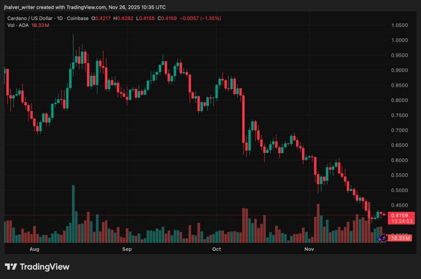 Cardano의 회복은 정체되지만 TVL 성장 신호는 연말 상승을 촉발할 수 있음