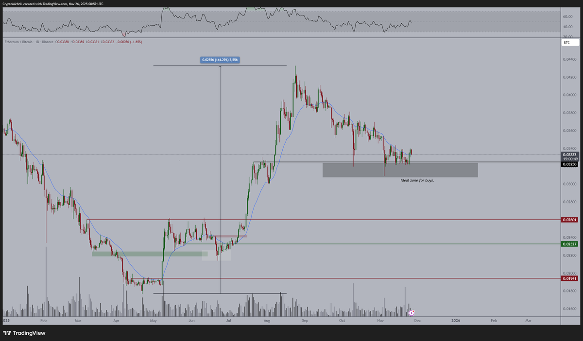 이더리움(ETH)이 이륙할 예정인가요? 앞으로 급증할 RSI 브레이크 힌트
