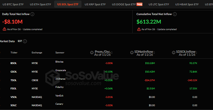 솔라나 ETF, 800만 달러 유출 달성, 21일 연속 유입 돌파 - 다음 단계는?
