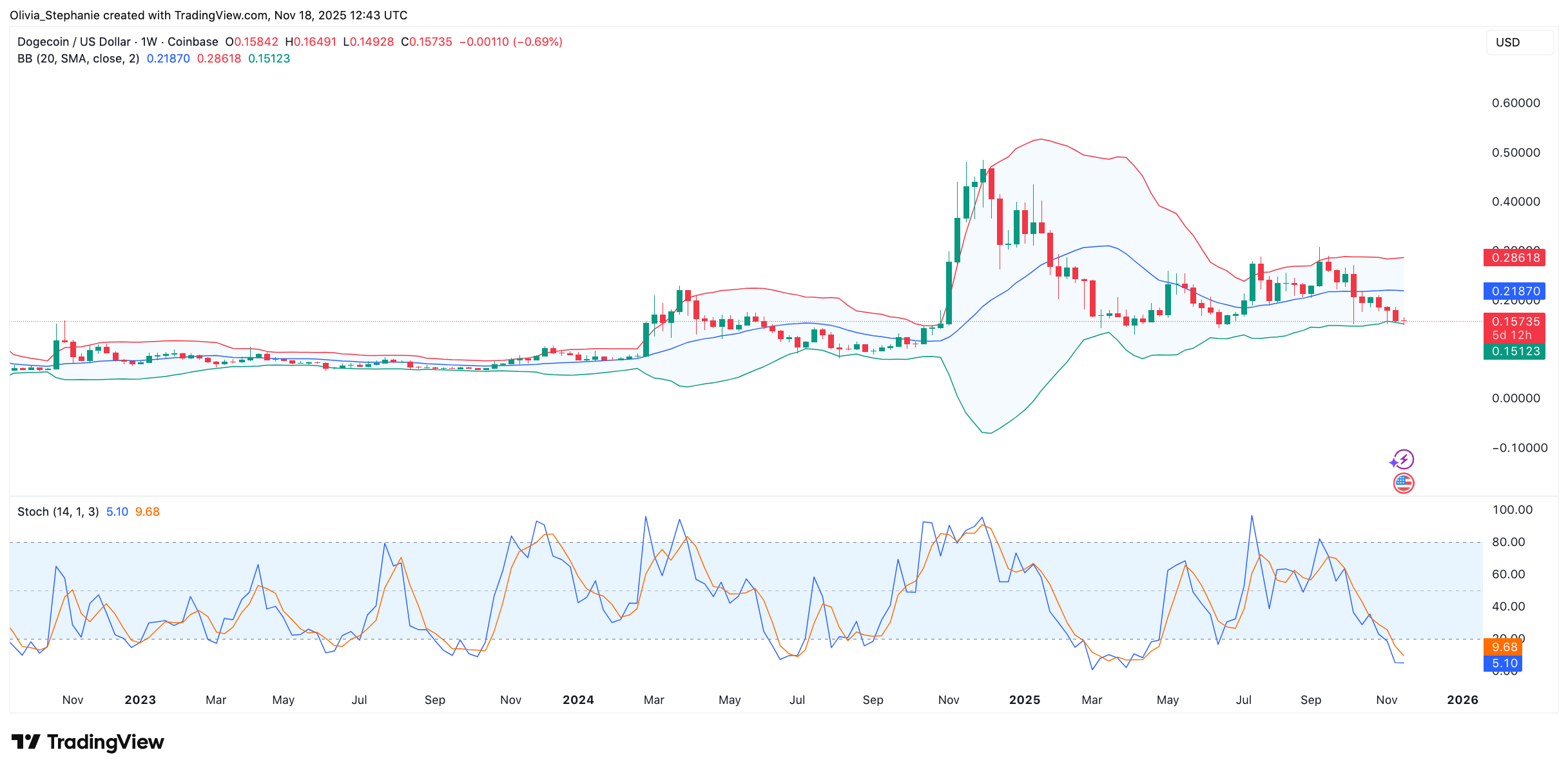 DOGE는 매주 11% 하락하지만 차트에 따르면 $1.80 랠리가 올 수 있음