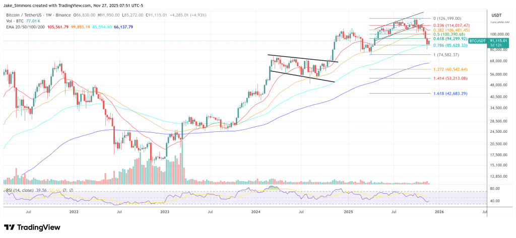 Mike Novogratz는 암호화폐 시장 조성자의 30%가 사라졌다고 말합니다
