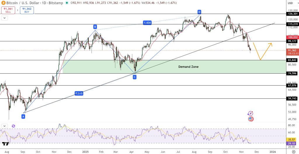 비트코인 가격 예측: ARK Invest가 1,000만 달러를 구매하고 엘살바도르가 1억 달러를 추가함에 따라 83,800달러 지원 테스트됨
