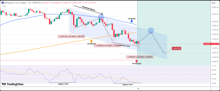 Ethereum Dead Cat Bounce의 가격은 $3,400이지만 최종 목표는 무엇입니까?