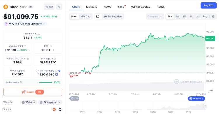 황소들이 비트코인 ​​하이퍼 프리세일을 기대함에 따라 비트코인 ​​가격은 93,000달러를 향해 반등할 수 있습니다