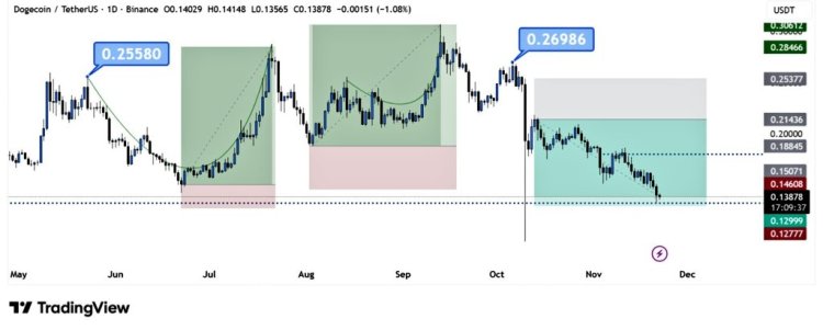 Dogecoin은 이 강세 추세를 3번째로 재현했습니다. 가격이 여전히 1달러에 도달할 수 있습니까?