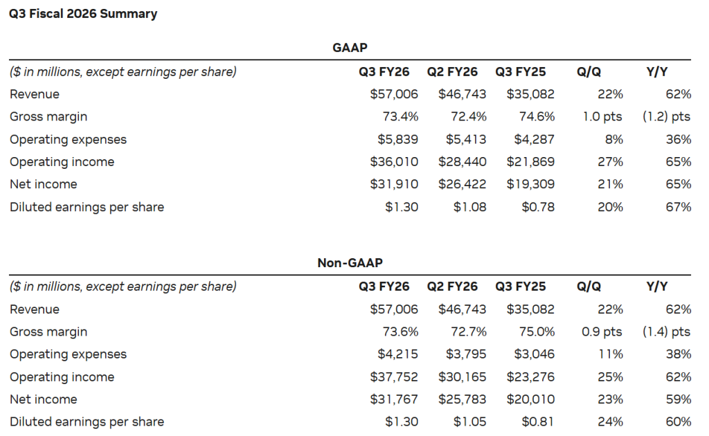 NVIDIA 수익 발표: 오늘날의 수치가 기술과 암호화폐를 좌우할 수 있는 이유