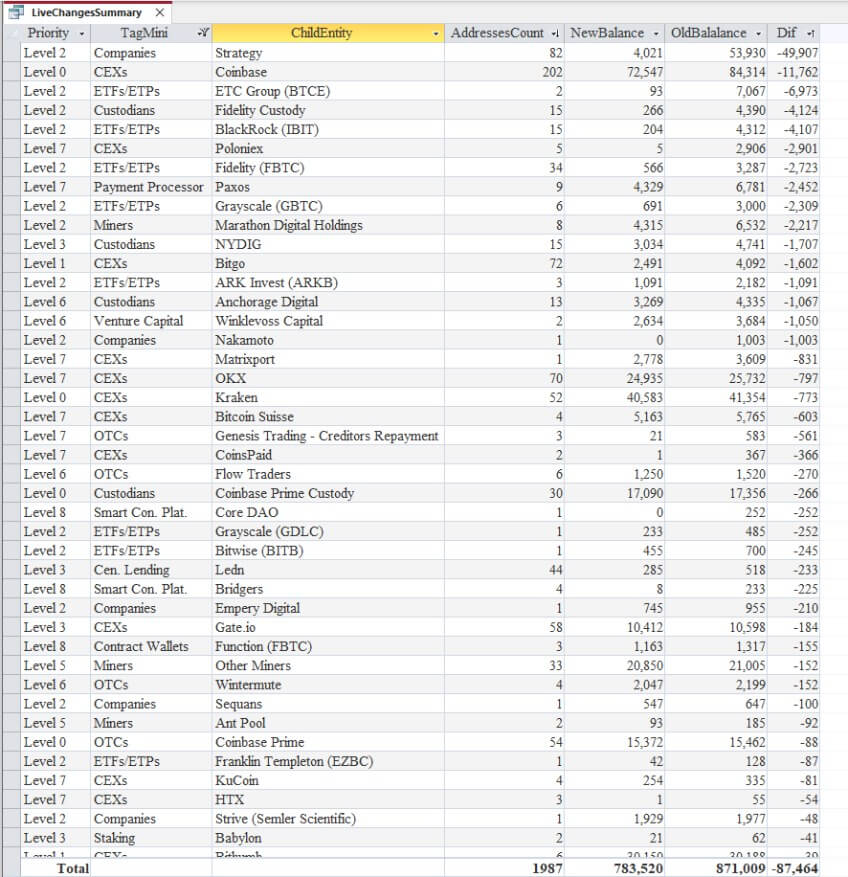 24시간 내에 87,464개의 추가 비트코인이 기관 태그 지갑을 떠나면서 보관 셔플이 계속됩니다