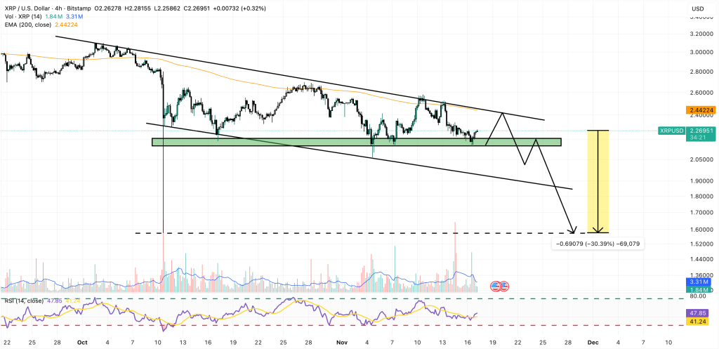XRP 가격 예측: 판매자가 XRP를 압도함에 따라 ETF 과대 광고가 빠르게 사라집니다. $2.22 지원이 실패하면 어떻게 됩니까?
