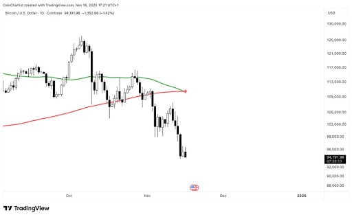 이번 주 비트코인 ​​가격이 110,000달러까지 상승할 수 있는 이유는 다음과 같습니다