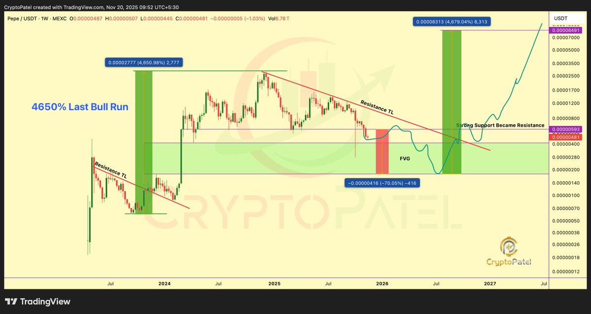 PEPE의 주간 20% 충돌은 중요한 지원이 중단됨에 따라 더욱 악화됨