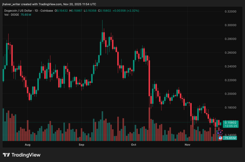 Dogecoin 가격 예측: DOGE가 12월에 회복할 것인가 아니면 먼저 더 하락할 것인가?