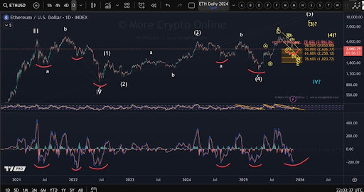 가격이 수요 영역에 도달함에 따라 Ethereum은 드문 과매도 신호를 깜박입니다. 주요 반등 로딩?