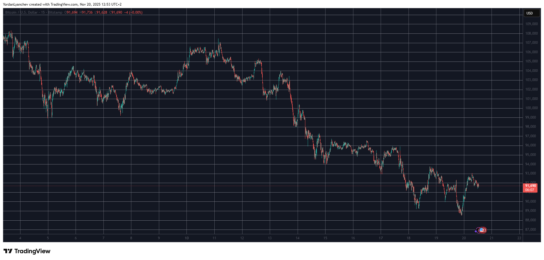 BTC가 또 다른 7개월 최저치에서 회복되면서 ATOM, ZEC 로켓이 다시 등장: Market Watch