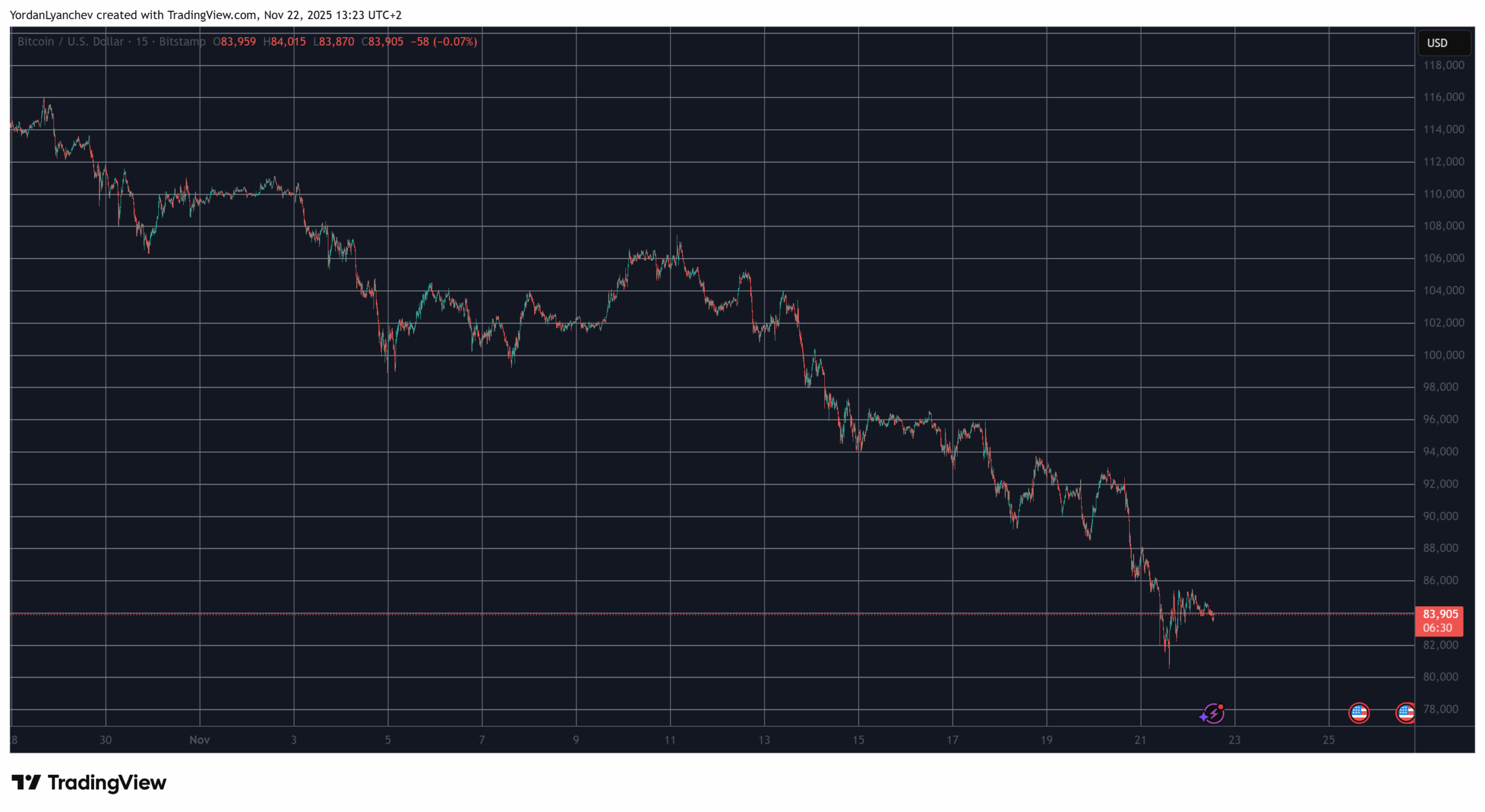 BCH와 WLFI는 두 자릿수 폭발, BTC 가격은 $84K로 안정: 주말 시계