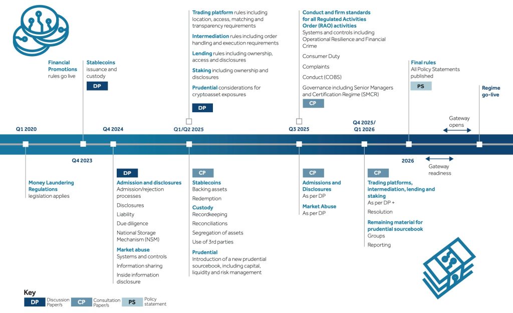 영국 규제 기관, 암호화폐 투자자 보호를 위해 업계 주도 솔루션 테스트