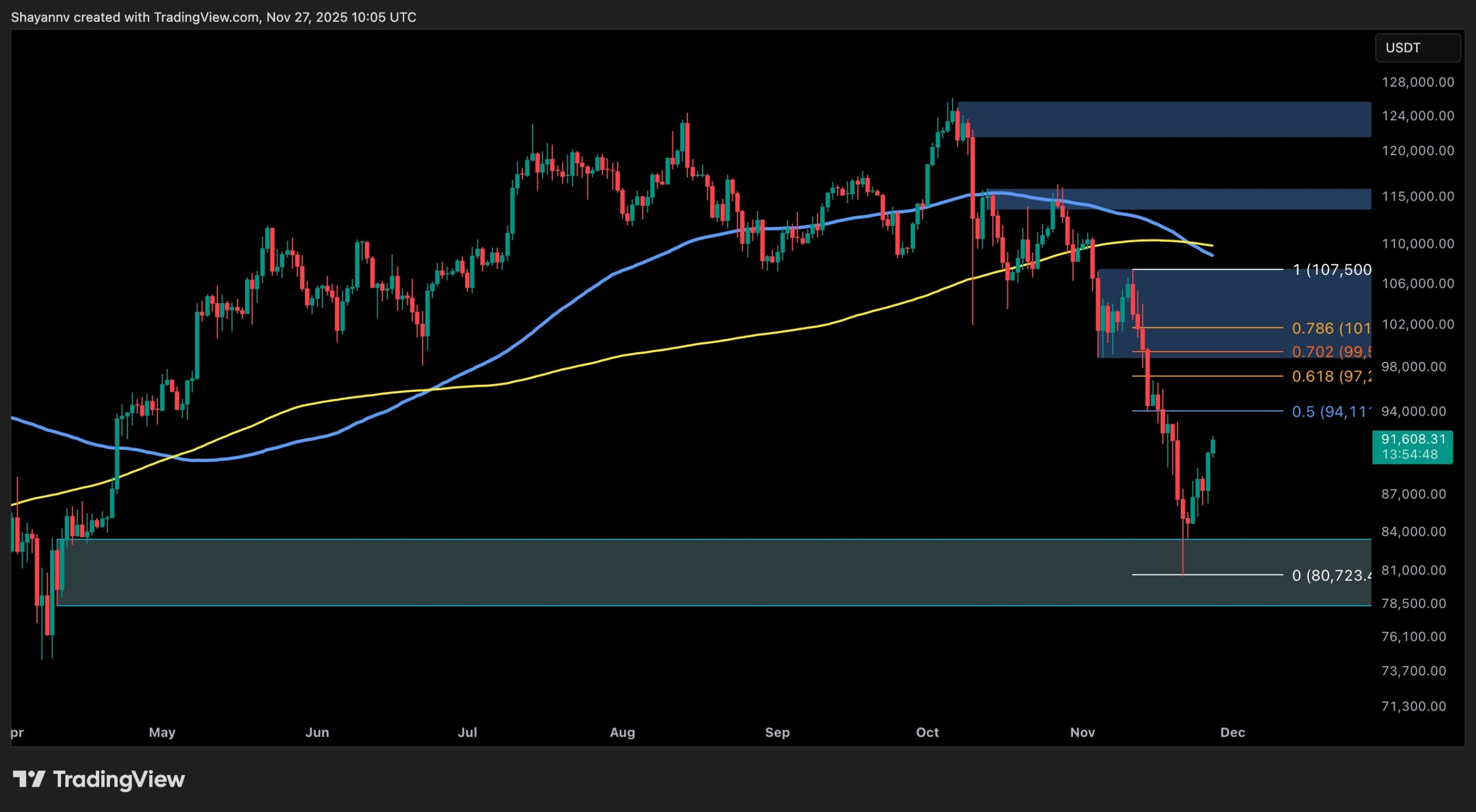 비트코인 가격 분석: BTC가 90,000달러를 넘어 급등한 후 강세를 보였습니까?