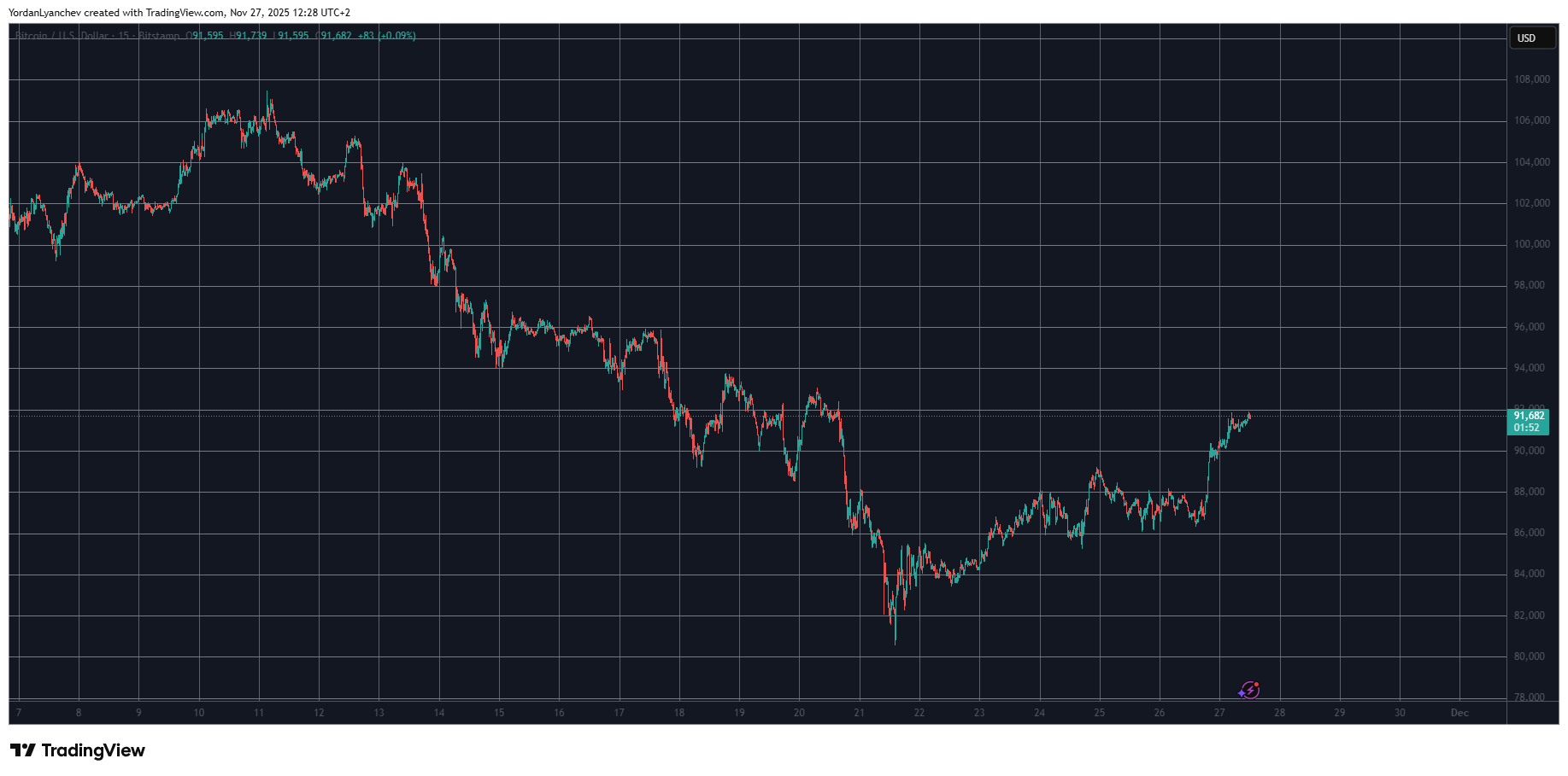 암호화폐 시장은 비트코인이 91,000달러를 넘는 주간 최고치로 급등함에 따라 1,300억 달러를 추가합니다: Market Watch