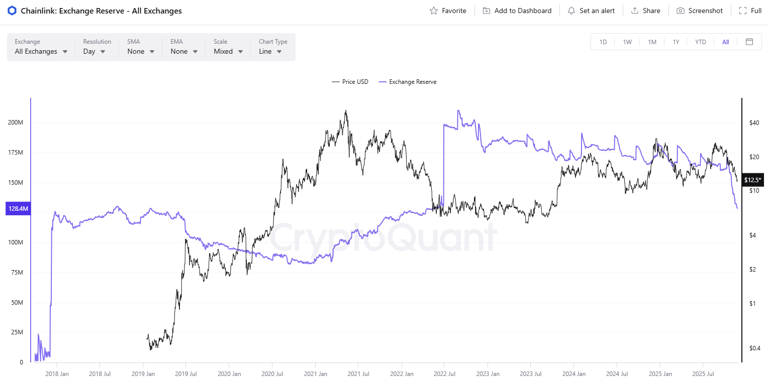 Chainlink(LINK)가 랠리를 준비할 수 있는 3가지 이유