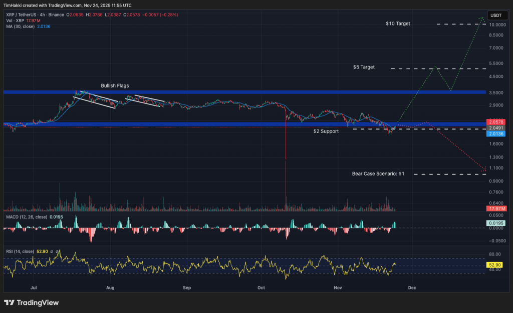 11월 24일 지금 구매할 수 있는 최고의 암호화폐 – XRP, 비트코인, Dogecoin