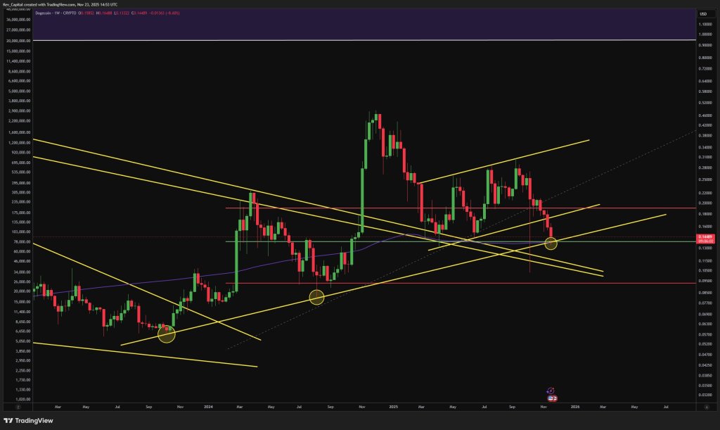Dogecoin Bull Run은 이 단일 가격 수준에 달려 있다고 분석가는 경고합니다