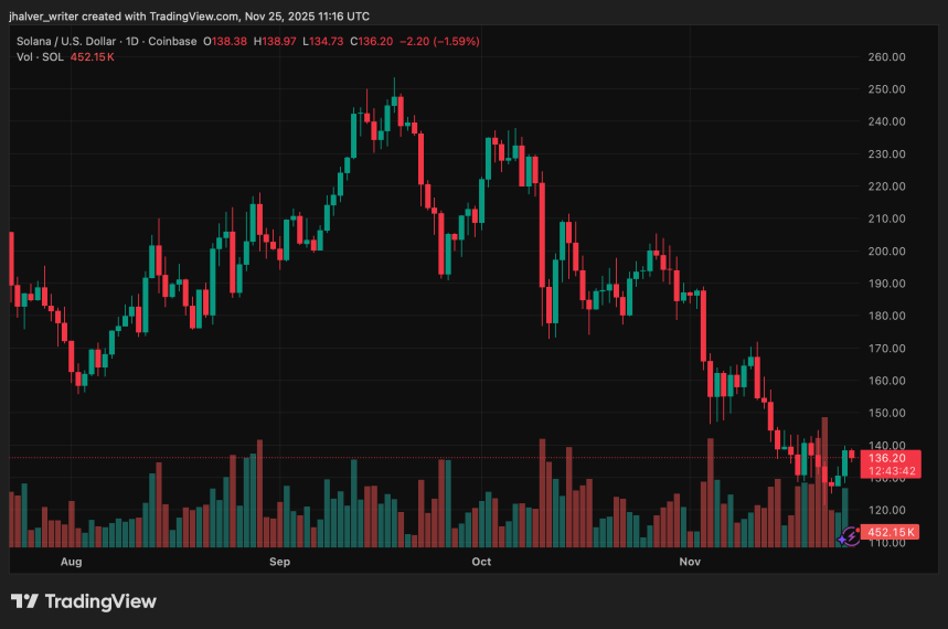 대규모 ETF 유입으로 $128 지원 구역이 강화되면서 솔라나의 강력한 반등