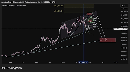 Pundit의 비트코인 ​​3개월 시나리오는 대규모 충돌을 보여줍니다. 목표는 다음과 같습니다