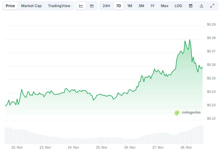 Zcash(ZEC)는 주간 27% 하락: $200까지 폭락 다음은?