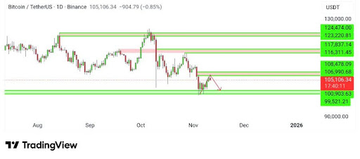 되찾을 것인가, 아니면 후퇴할 것인가? 비트코인은 이 성패의 지대에서 고군분투하고 있습니다