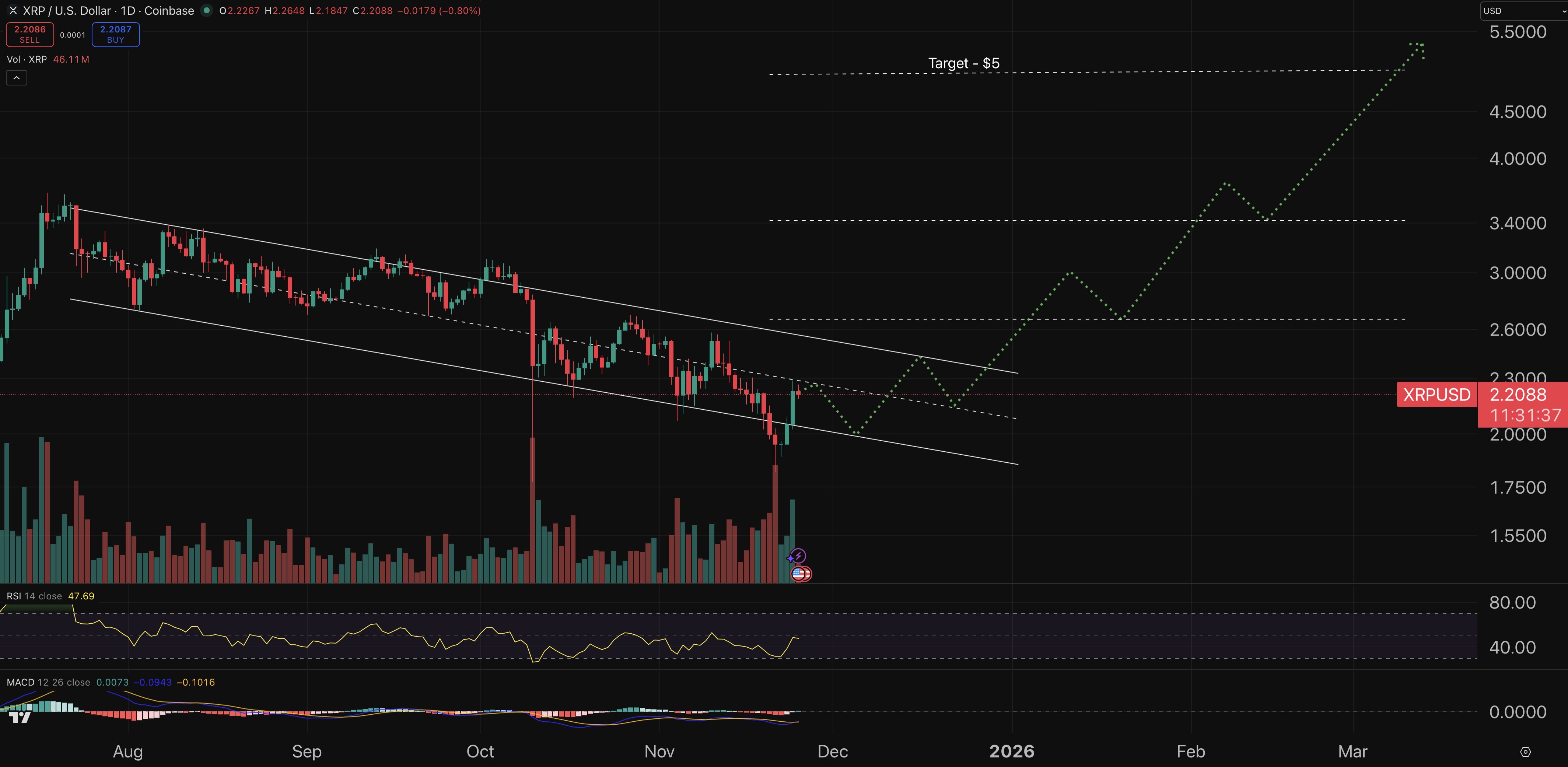 XRP 가격 예측: 수조 달러 규모의 월스트리트 펀드 매니저가 올인 - XRP가 다음이 될 수 있을까요