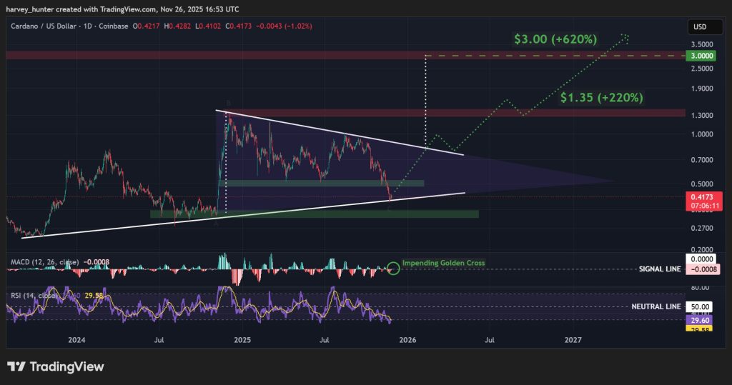 Cardano 가격 예측: Hoskinson은 ADA가 더 이상 월스트리트에 의해 통제되지 않을 것이라고 말합니다 – 이게 맞나요