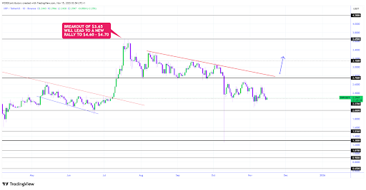 XRP는 강세 XRPBTC 마감에서 상승세를 얻었습니다. 현재 $2.75가 보입니다