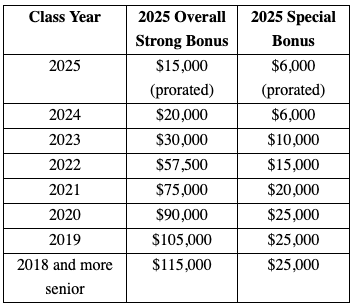 보너스 발표로 휴일에 상위 50개 Biglaw 회사 반지!