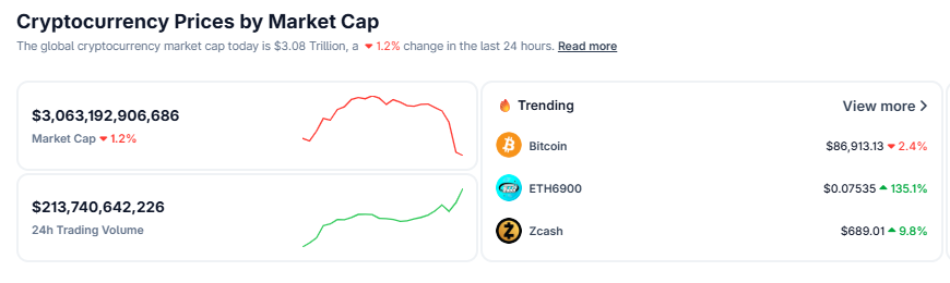 패닉 경고: 비트코인이 9만 달러 미만으로 추락합니다 – 위험 자산 붕괴에 대한 조기 경고?