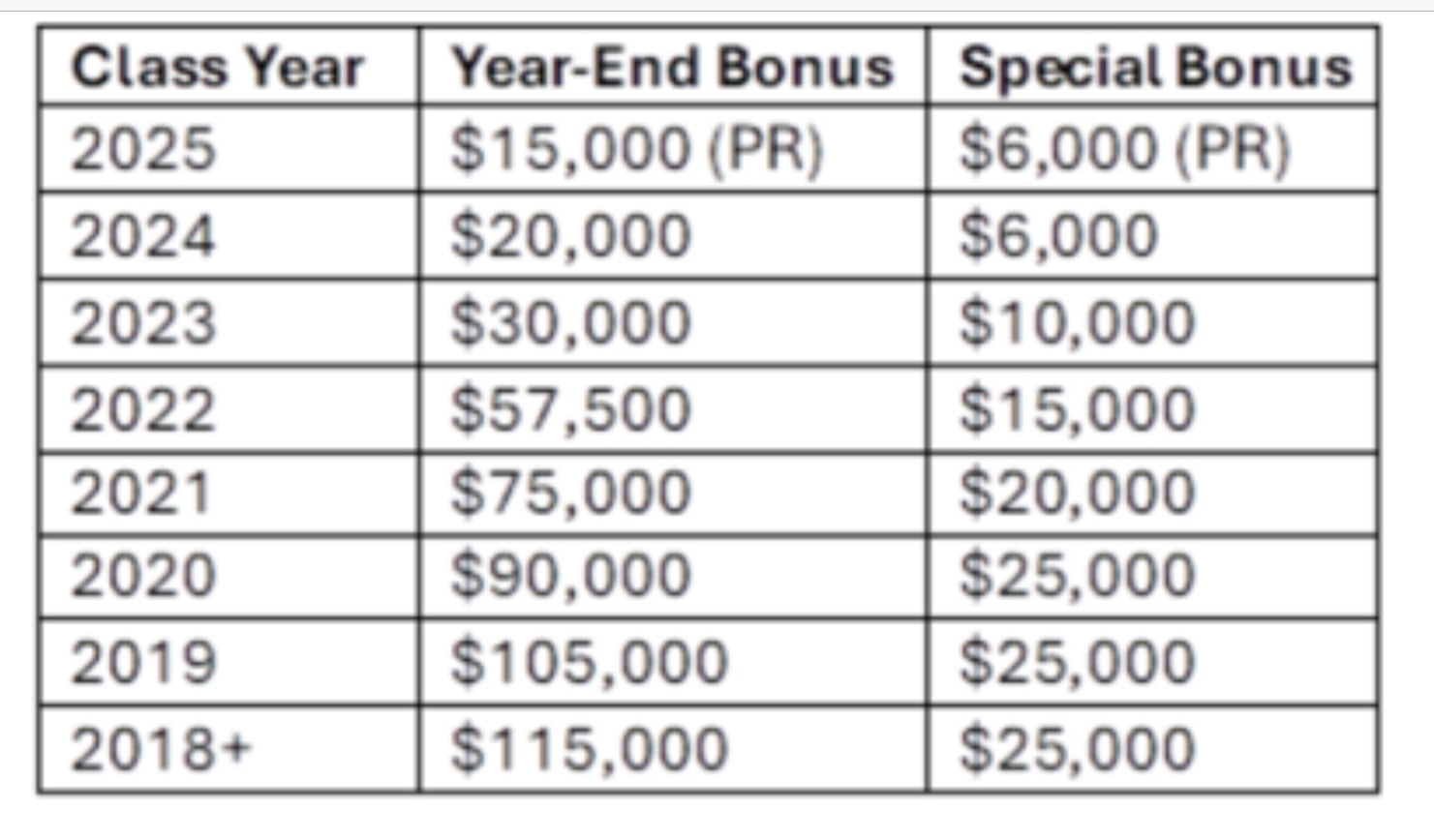 최고의 Biglaw 회사는 동료들을 보너스 머니와 연결합니다