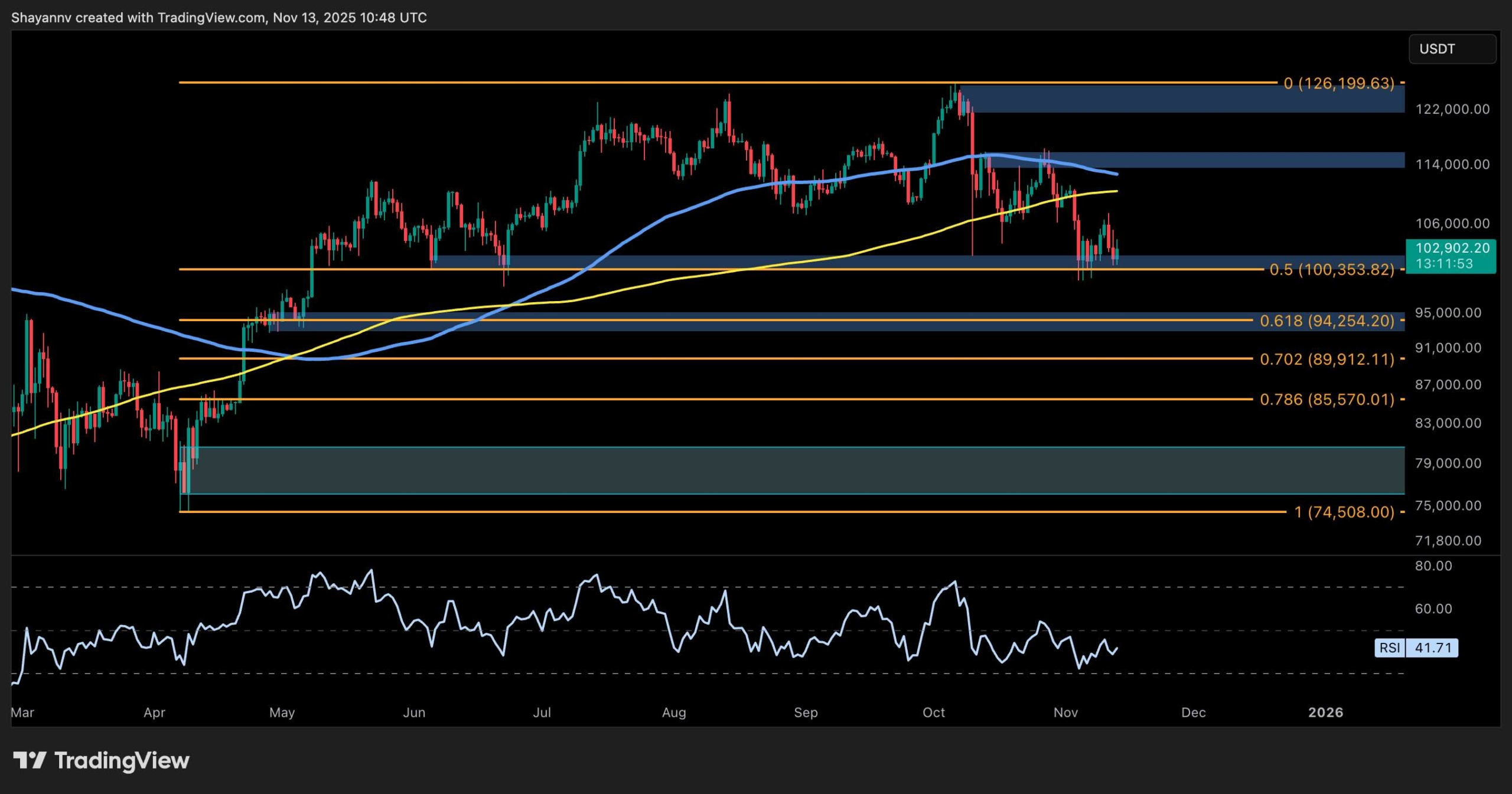 비트코인 가격 분석: 약세 모멘텀 구축으로 BTC가 중요한 단계에 진입하고 있습니다