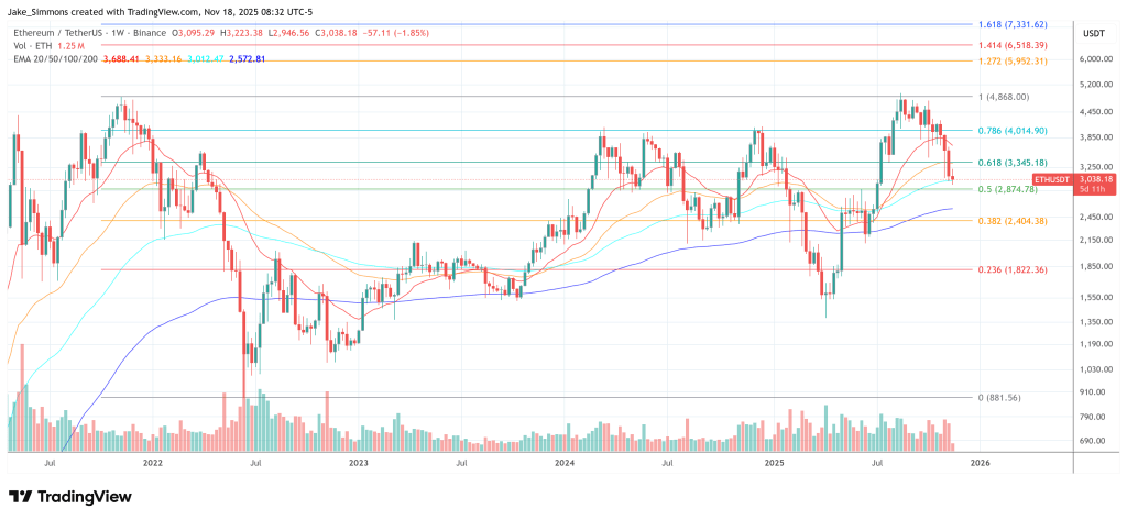 이더리움 가격이 이번 주 바닥을 칠 것이라고 Tom Lee는 예측합니다
