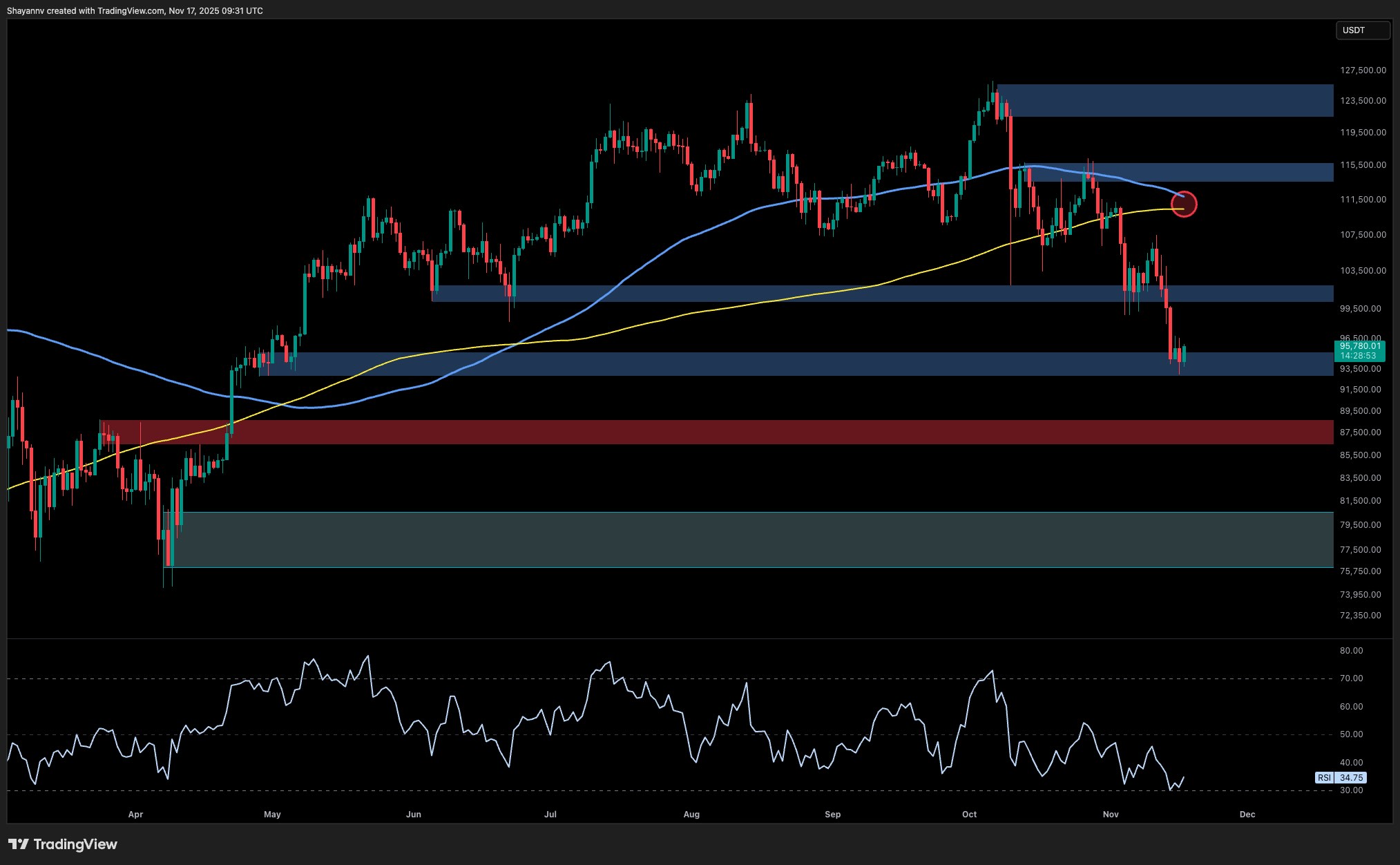 비트코인 가격 분석: BTC가 ATH 이후 대규모 25% 하락 후 마침내 안정화될 수 있습니까?