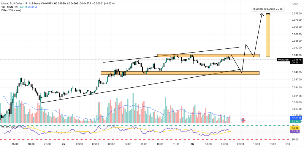 모나드 가격 예측: 시장이 폭발적으로 성장함에 따라 메인넷이 활성화됩니다. MON이 다음 솔라나입니까?