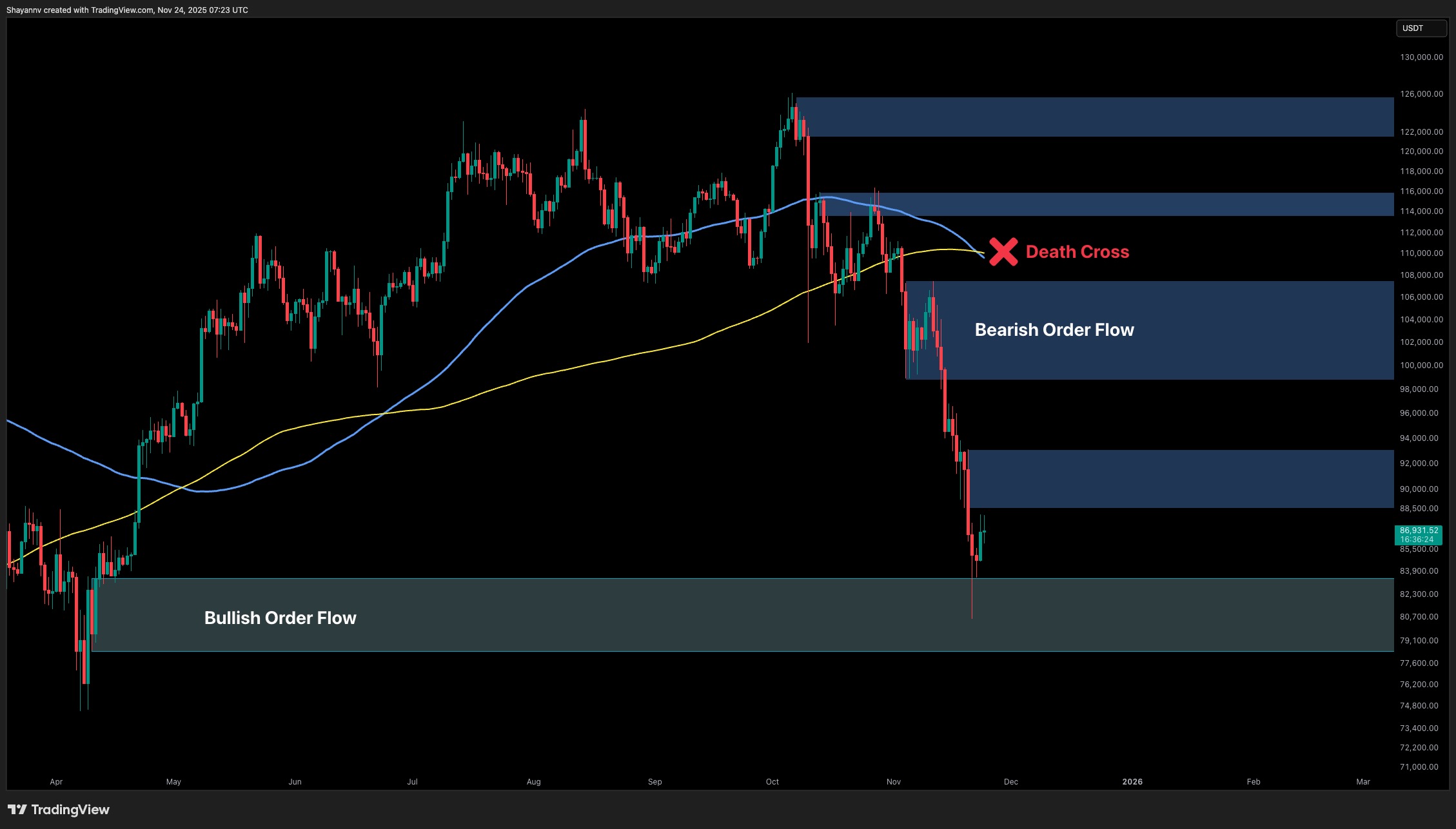 비트코인 가격 분석: BTC가 다음 $80K 또는 $96K로 향하고 있습니까?