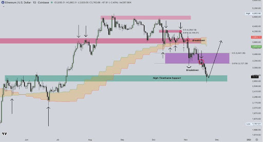 Ethereum Golden Pocket in Play – ETH가 $2,800 이상으로 흐름을 바꿀 수 있습니까?