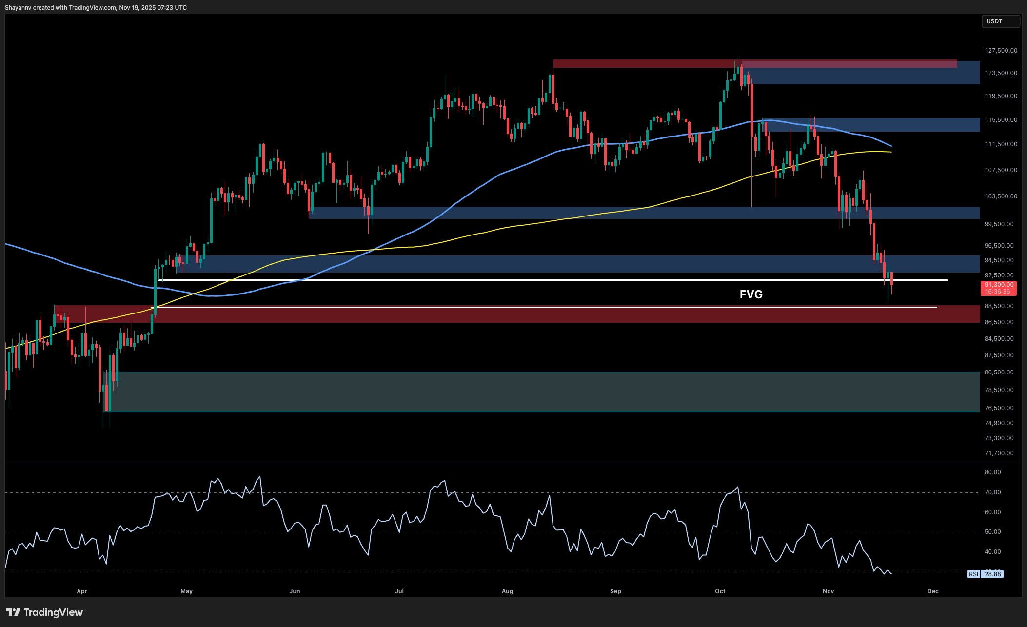 비트코인 가격 분석: 판매자가 통제권을 유지하면서 BTC가 다시 $90K 아래로 향하고 있습니까?
