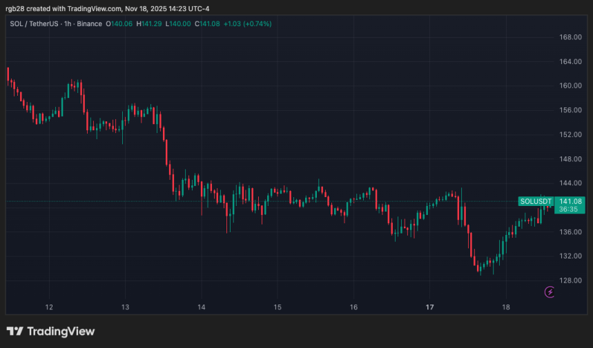 Solana는 SOL ETF의 두 번째 물결로 140달러를 되찾았습니다 – 반등이 다가오고 있습니까?