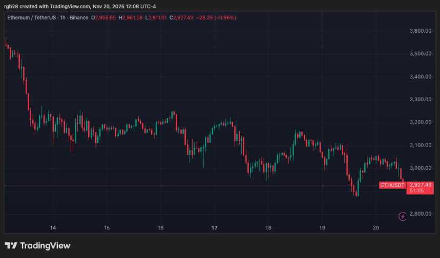 이더리움(ETH) 가격이 3,000달러 이하로 떨어지면서 BitMine의 미실현 손실은 37억 달러를 기록했습니다