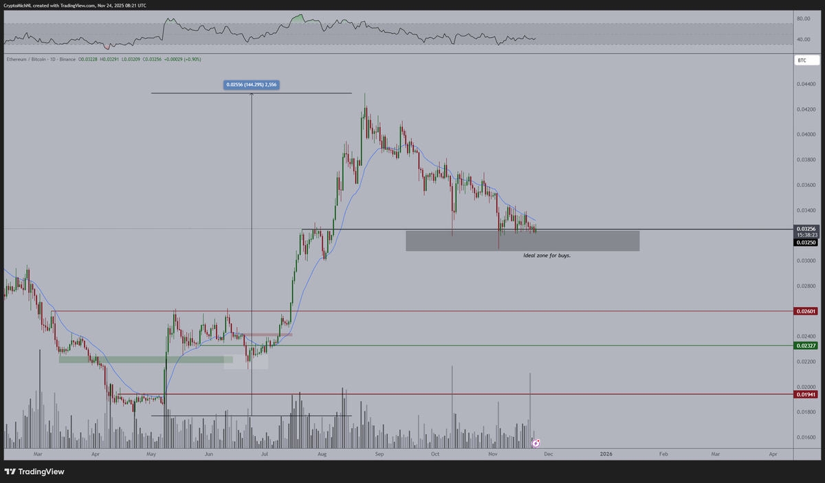 웨이브 3 설정? 이더리움(ETH) 가격이 이상적인 구매 영역으로 하락