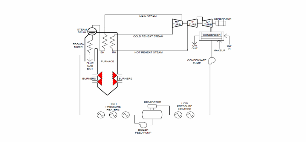 HRSG 급수 화학 진화 재강조
