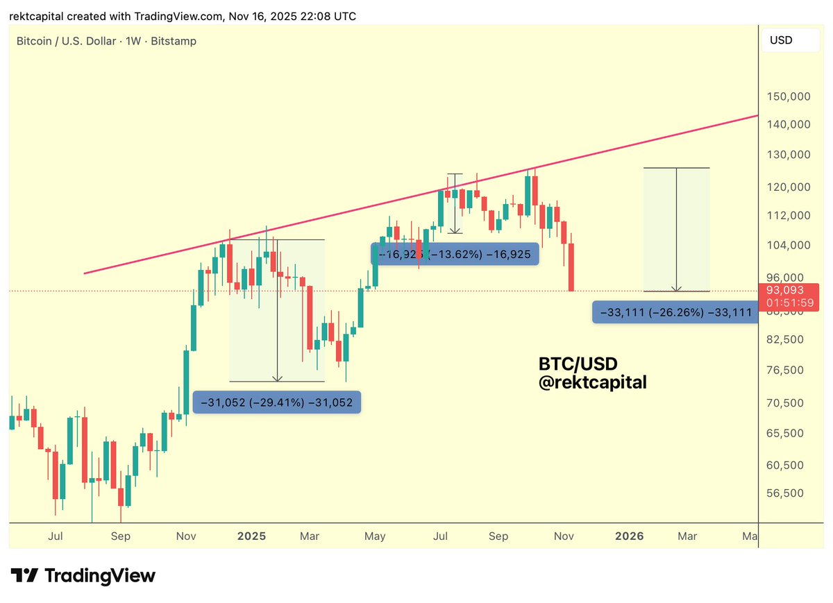 비트코인(BTC)이 주요 저항에 실패: 앞으로 더 많은 고통이 있을 것인가?