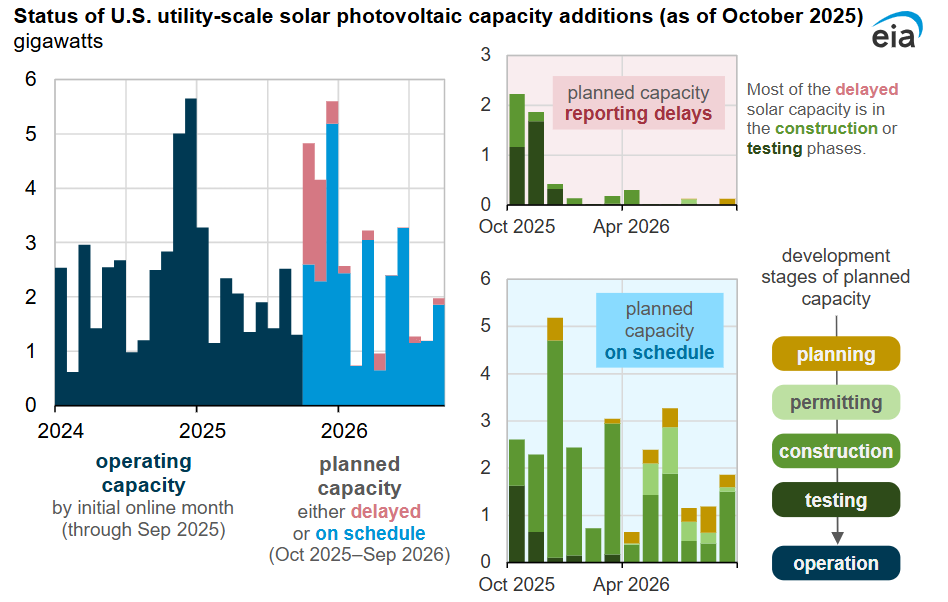 EIA: 개발자가 일정을 조정함에 따라 지연을 보고하는 미국 태양광 프로젝트 감소