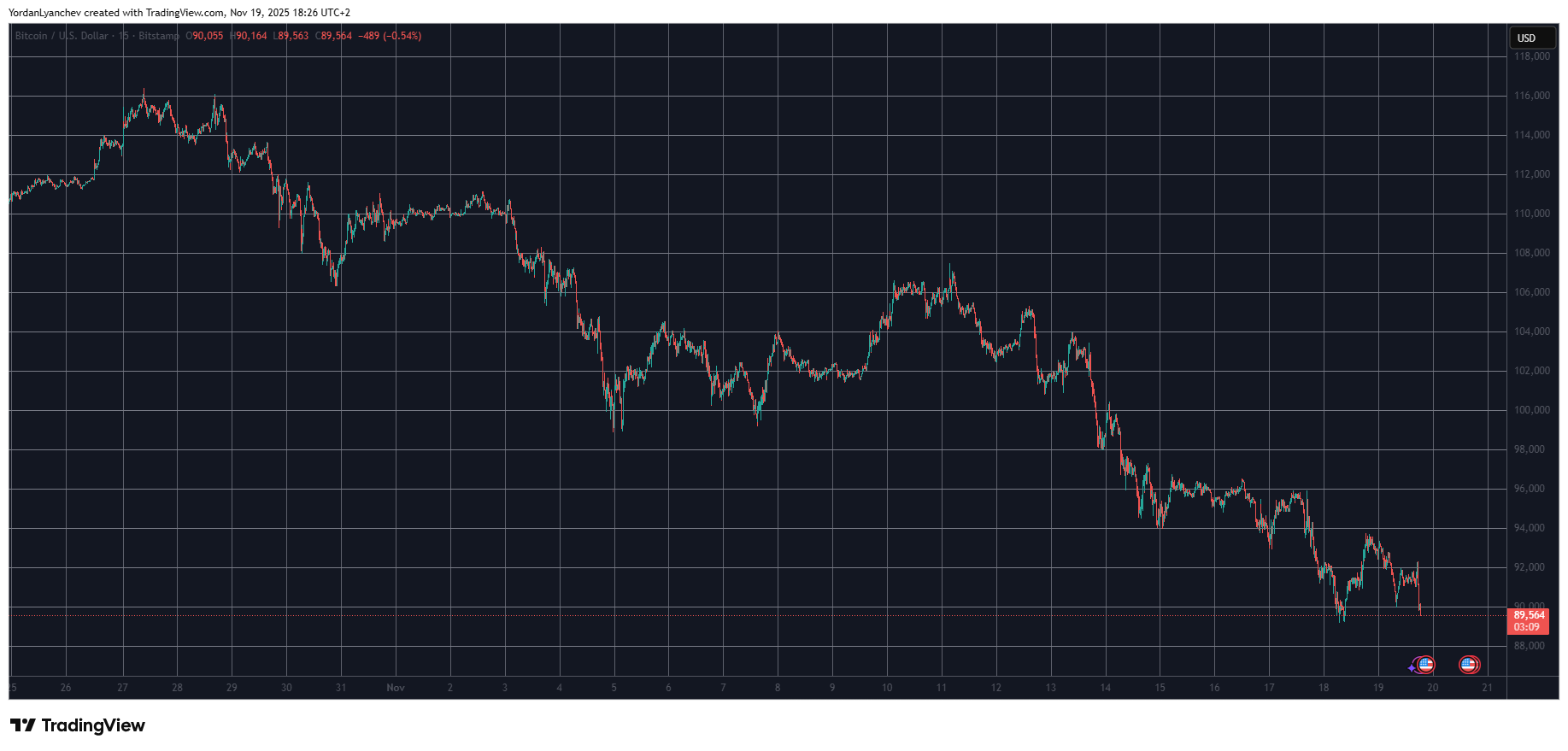 BlackRock의 IBIT가 계속해서 출혈을 일으키면서 비트코인 ​​가격이 갑자기 90,000달러 이하로 다시 떨어졌습니다.