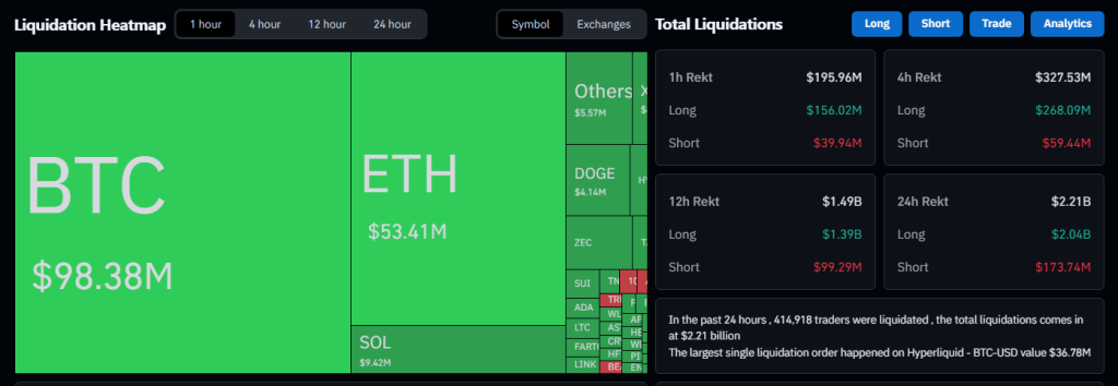 20억 달러가 몇 분 만에 사라졌습니다: 비트코인 ​​슬라이드가 암호화폐 세계를 뒤흔들었습니다